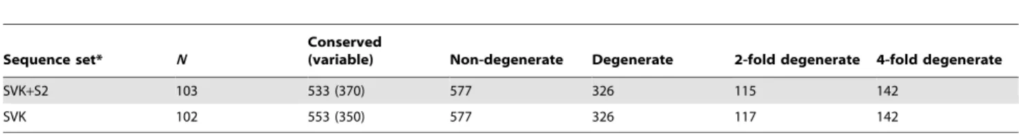 Table 2. Number of conserved and degenerate sites in VP1 coding region.