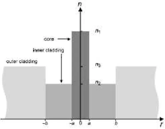 Figure 2 : Schematic shape of the index proﬁle of a W ﬁber (depressed-index cladding proﬁle)