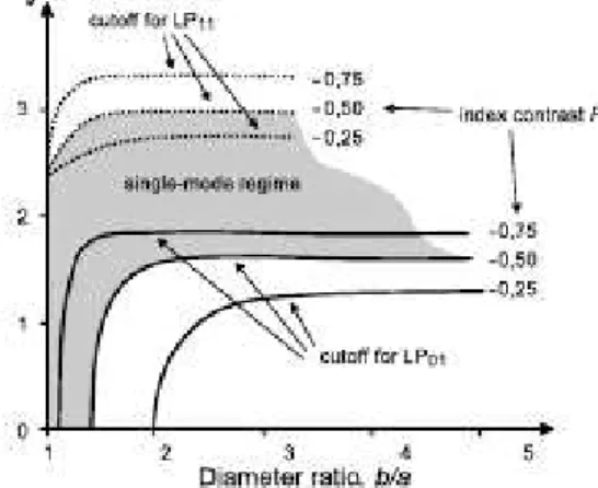 Figure 5: For ﬁbers with W proﬁle, the cutoﬀ behavior can be controlled through the ratio of radii b/a
