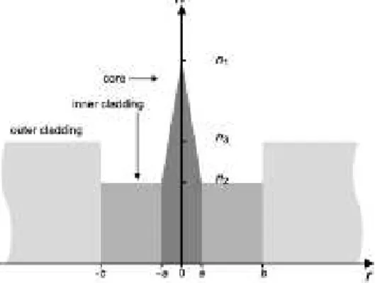 Figure  6:  Schematic  refractive  index  proﬁle  of  a  ﬁber  with  triangular  core  proﬁle,  shown  with  a  depressed  inner cladding