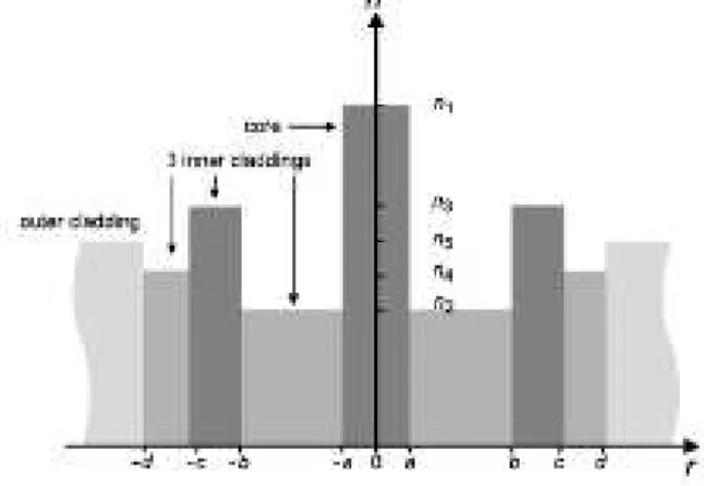 Figure 8: Schematic refractive index proﬁle of a quadruple-clad ﬁber. Here ﬁve indices and four radii must be  distinguished 