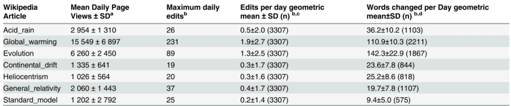 Table 1. Statistics summarizing the view and edit history of selected Wikipedia articles.