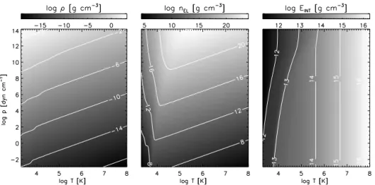 Figure 3. The mass density, the electron number density and the specific internal energy per mass computed on the temperature–pressure grid using the VMW EOS.