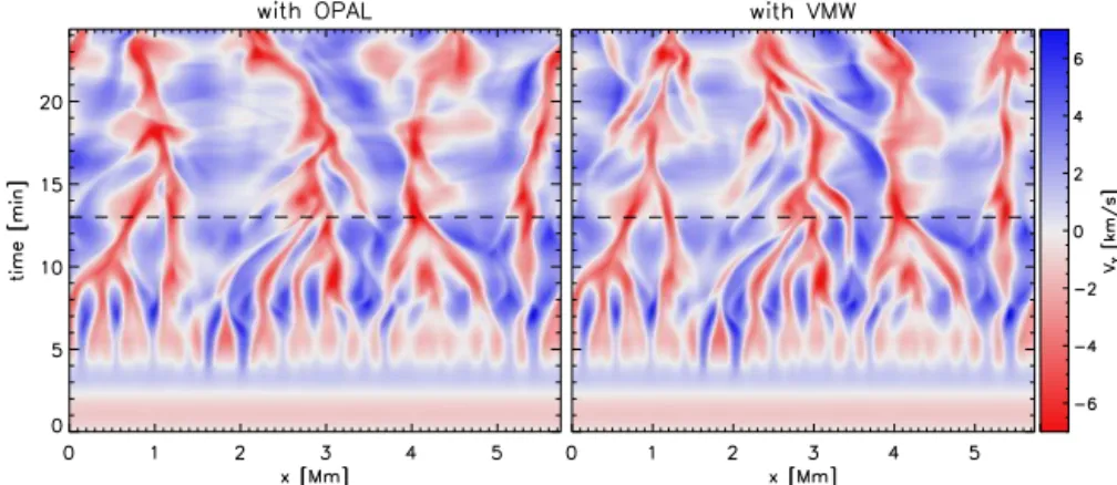 Figure 6. Vertical velocity at fixed height (850 km above the bottom of the simulation box) over the first 24 min of the simulation with the OPAL EOS (left) and with the VMW EOS (right)