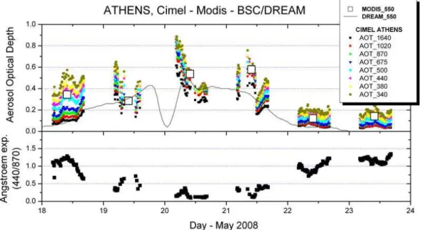Fig. 4. Temporal evolution of the AOD at eight wavelengths over Athens for the period 18–23 May 2008 according to CIMEL sunphotometric measurements, MODIS AOD at 550 nm (white squares) and BSC-DREAM dust AOD at 550 nm (upper panel)