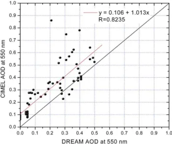 Fig. 6. CIMEL versus BSC-DREAM AODs at 550 nm for dust cases observed within the period between 18–23 of May 2008.