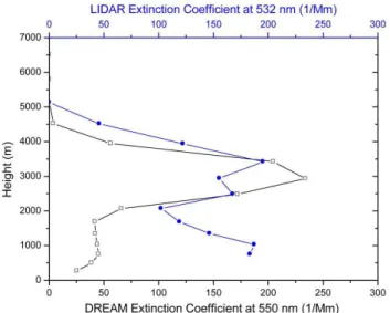 Fig. 7. Comparison of extinction coefficient profile simulated by BSC-DREAM at 550 nm (only for dust) and observed by Raman lidar measurements at 532 nm over Athens, on 20 May 2008 at 18:00 UTC