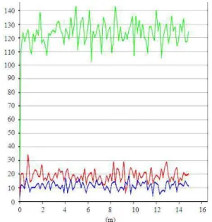 Fig. 1:  Neighbor additions for hello interval of 2, 4 and  8  sec  (blue,  red  and  green  respectively)  in  network without malicious nodes 