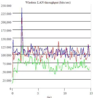 Fig. 7: Neighbor deletions for hello interval of 8 sec in  network with malicious nodes 