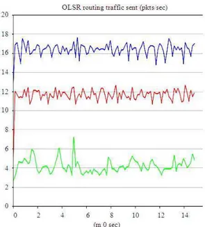 Fig. 9:  Routing  traffic  sent  in  packets/sec  in  network  with  malicious  nodes  for  hello  interval  of  2,  4  and 8 sec (blue, red and green respectively) 