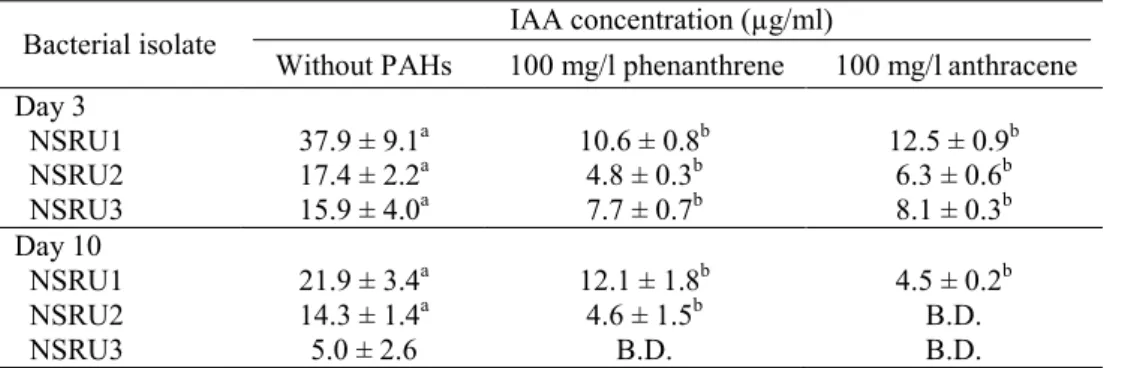 Table 1. IAA production of selected bacterial isolates cultured in NB containing 0.05 g/l tryptophan and 100 mg/l PAH for 3-10 days