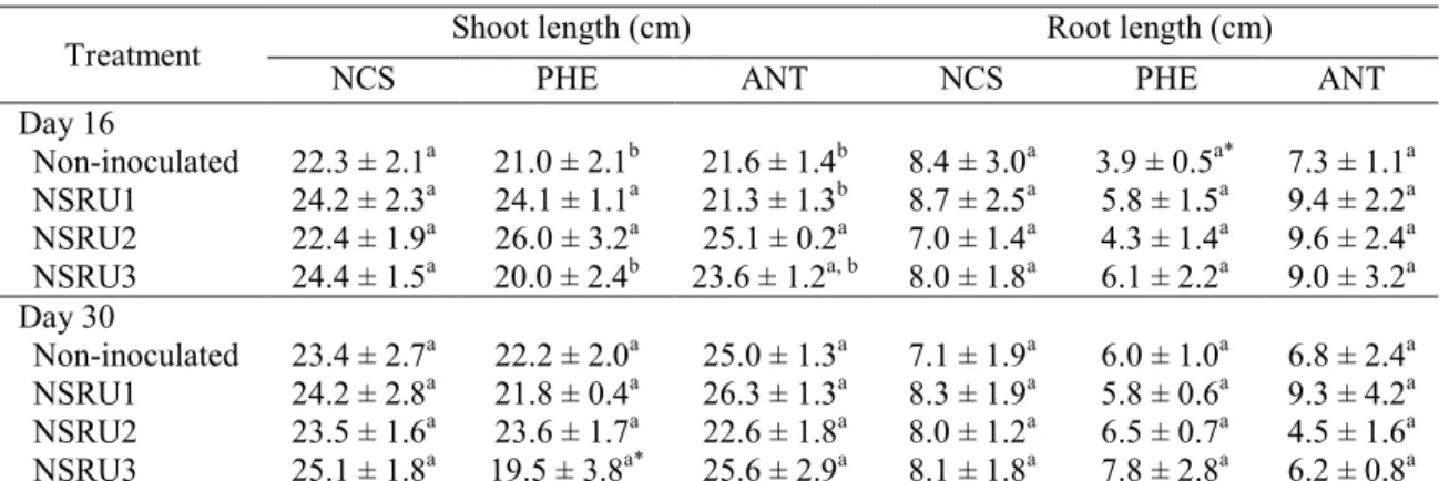 Table 4. Shoot and root fresh weight of mungbean grown in non-contaminated or 100 mg/kg each PAH- PAH-contaminated soil with different bacterial strain inoculation