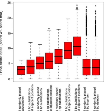 Figure 4 shows that for SNPs located from 10 kb to 2 kb upstream, as well as 2 kb to 500 bases upstream of the TSS of the respective genes, there was no signiﬁcant difference between the phastCons scores for the regulatory and back-Figure 1.Impact on TFBS 