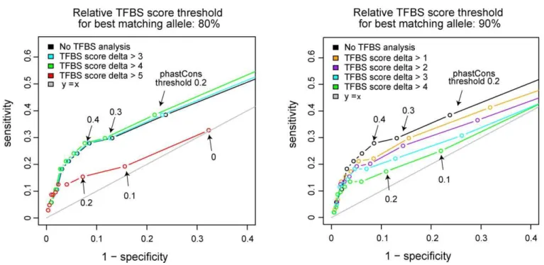 Figure 5. Combination of TFBS Analysis and Phylogenetic Footprinting