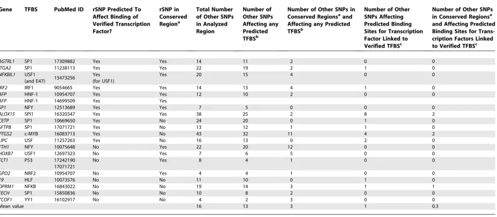Table 1. Analysis of Regulatory Mutations When the Affected Transcription Factor Binding Site Is Known