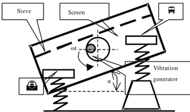 Fig. 1: Inertia vibrating one-deck screen components  For  the  case  of  sorting  construction  bulk  material  on  vibrating screens  with inertia  driving system,  the  over-critical  regime  is  generally  adopted,  because  it  has  lower  sensitivity