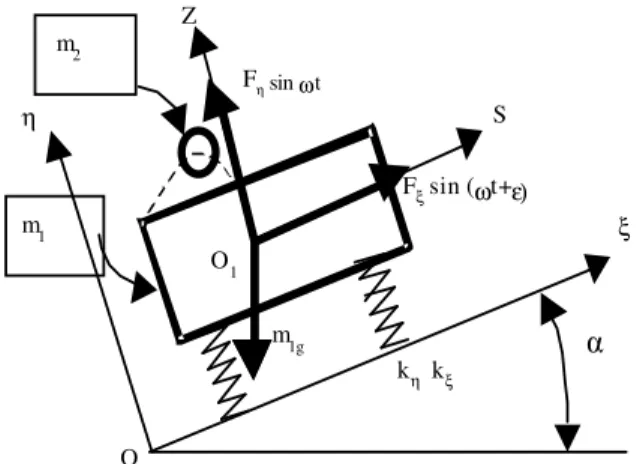 Fig. 5:  Mobile axis (Z, S) and static  axis (η, ξ) for the  sieve-particle system 