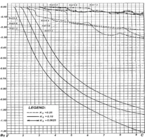 Fig. 9: The B II values (from [3]  pp: 175, Fig. 7.18)  able  to  build  a  numerical  model  to  establish  a  best  inertia  vibratory  regime  in  the  case  of  sorting  construction  bulk  materials