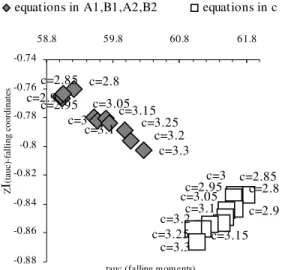 Fig. 20:  The  falling  coordinates  of  the  particles  on  the  sieve  for  the  initial  system  (rhombus)  and  the  new system (square) 2.8≤c≤3.3 