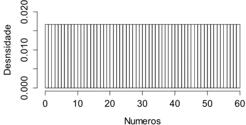 Figura   2:   Gráfico   da   função   de   probabilidade   da   distribuição   uniforme   discreta    Fonte:   Elaboração   Própria