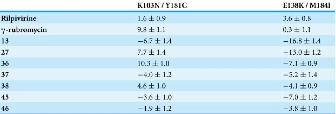 Table 2 Binding affinity (average ± standard error of the mean) of the best-scoring ligands to reverse- reverse-transcriptase mutants, relative to the binding affinity of each ligand to the wild-type enzyme
