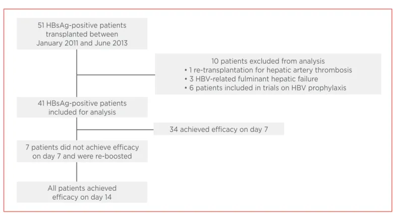 Figure 1: Patients’ disposition algorithm. 
