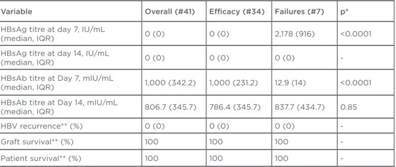 Table 3 illustrates the univariate comparison  between eicacy patients (#34) and failures (#7)