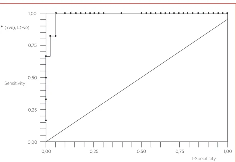 Figure 2: ROC curve analysis for pre-transplant HBsAg levels (IU/mL) in predicting probability of failure  at day 7.