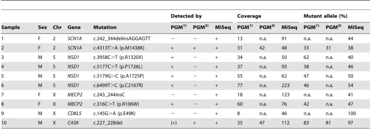 Table 4. Comparison between PGM and MiSeq sequencing performance in 28 ASD patients.