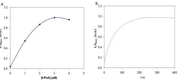 Figura  9  –  Estudo  de  concentração  de  t-PnA  (A)  e  da  sua  cinética  de  incorporação  (B)  na  membrana  plasmática de S