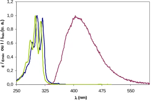 Figura  11  –  Espectros  normalizados  de  absorção,  excitação  e  emissão  do  t-PnA