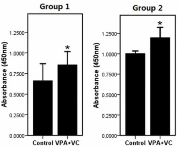 Figure 2. Keratocytes proliferation assay treated with or without VPA and VC. Cell proliferation in keratocytes with VPA and VC was detected by CCK-8 analysis