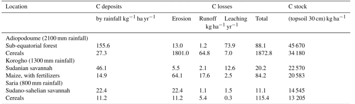 Table 6. Carbon deposits by rainfall, carbon losses by erosion, runoff and leaching, and carbon stock in the topsoil (30 cm) under natural and cropped field conditions, in runoff plots at Adiopodoum´e, Korhogo (Ivory Coast) and Saria (Burkina Faso)