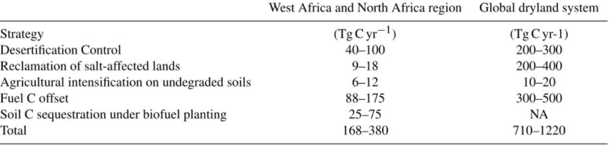 Table 3. Potential of the West Africa North Africa (WANA) region (Lal, 2002) and the global dryland systems to sequester C under various strategies