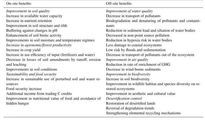 Table 4. Ecosystem services derived from soil organic carbon pool. Modified from Lal, 2004.