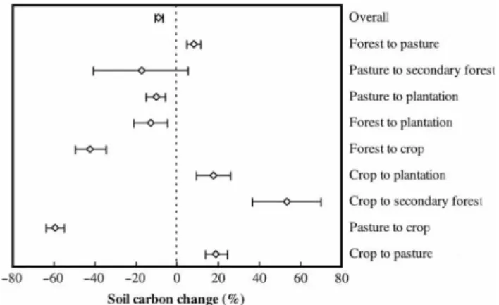 Fig. 5. Soil carbon response to variation in land use. Mean and 95%
