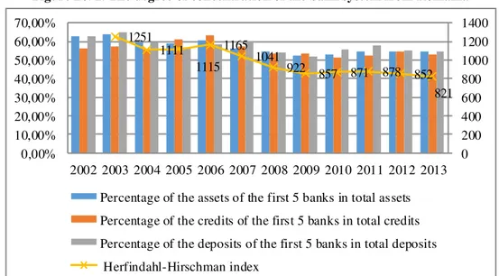 Figure no. 1. The degree of concentration of the bank system from Romania   1251 1111 1115 1165 1041 922 857 871 878 852 821 0 200400600800 1000120014000,00%10,00%20,00%30,00%40,00%50,00%60,00%70,00% 2002 2003 2004 2005 2006 2007 2008 2009 2010 2011 2012 2