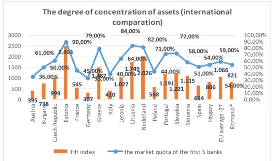 Figure no. 2 The degree of concentration of the assets 