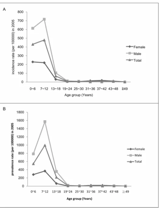 Figure 2. Healthcare-seeking incidence and prevalence of ADHD by age stratification in 2005