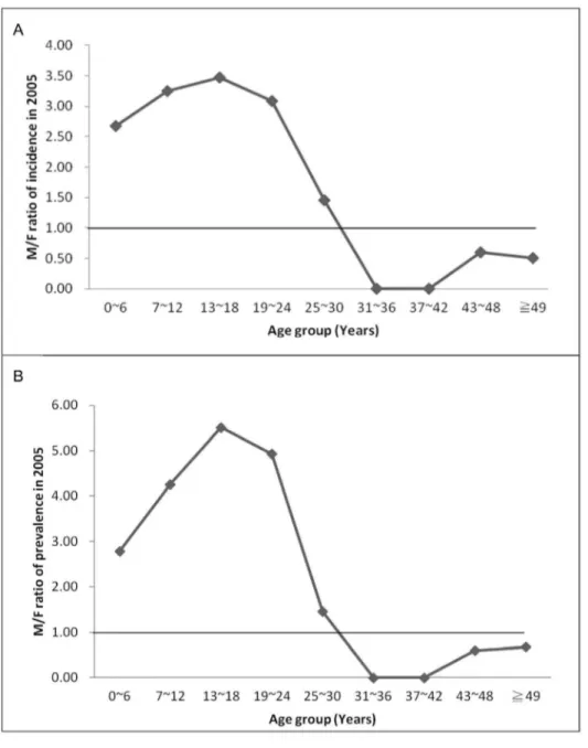 Figure 3. Male-to-female ratio of incidence and prevalence of ADHD by age stratification in 2005