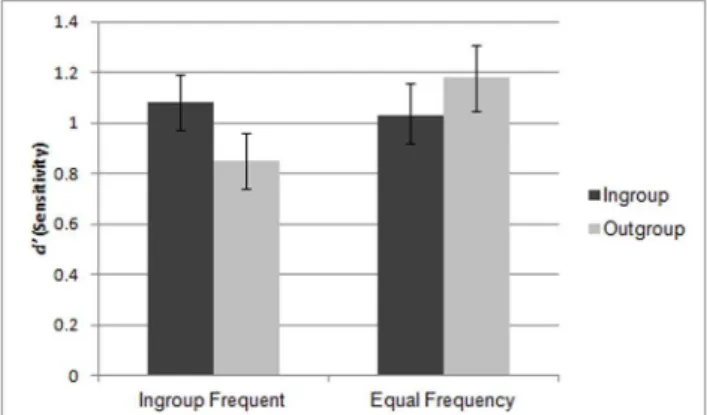 Figure 1. Ingroup and outgroup recognition as a function of anticipated interaction feedback.