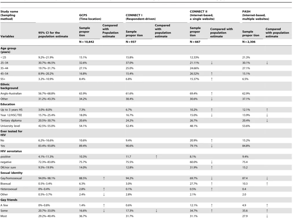 Table 3. Comparison of the sample and population estimates of prevalence of socio-demographic and behavioural factors among gay men