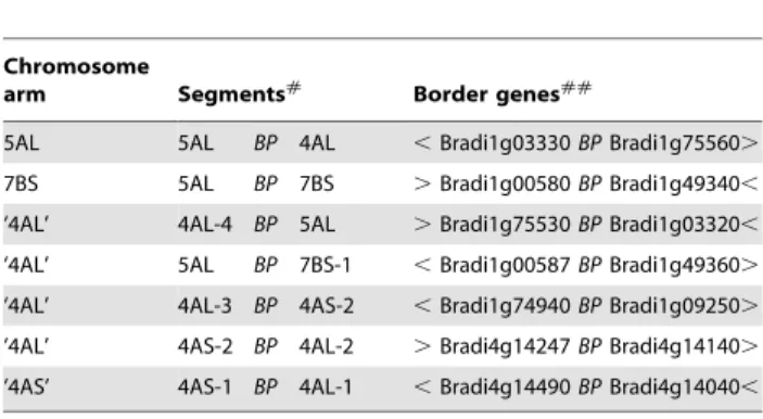 Table 1. Brachypodium orthologs bordering translocation and inversion breakpoints on chromosome arms 5AL, 7BS,