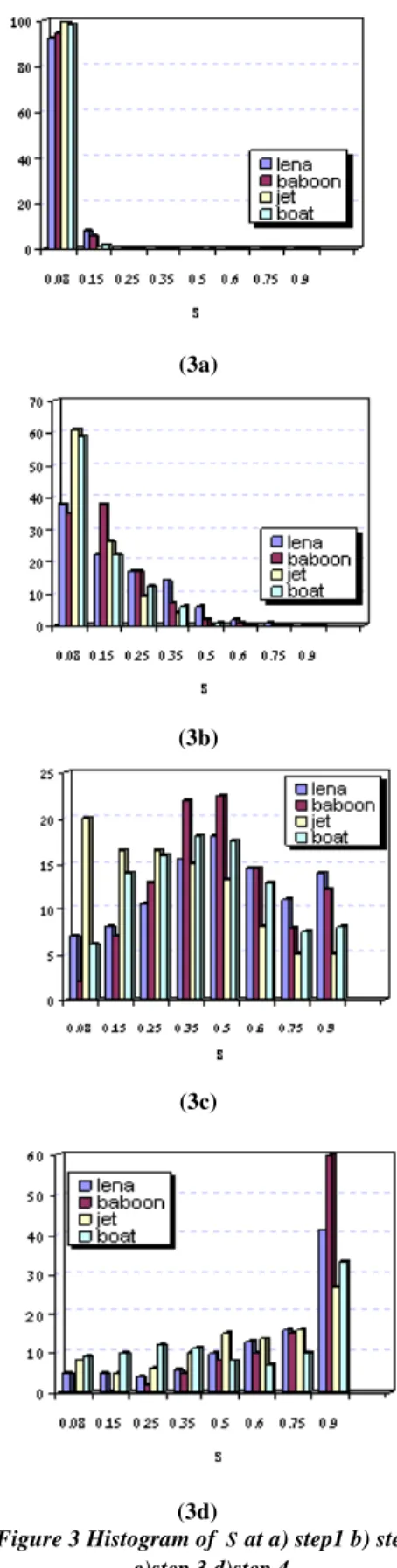 Figure 3 Histogram of  s at a) step1 b) step2  c)step 3 d)step 4 