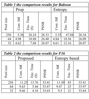 Table 1 the comparison results for Baboon  