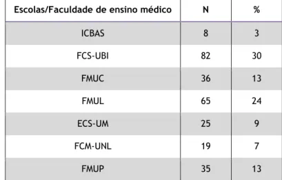 Tabela 1 – Número (N) e percentagem (%) de respostas por Escolas/Faculdades.  