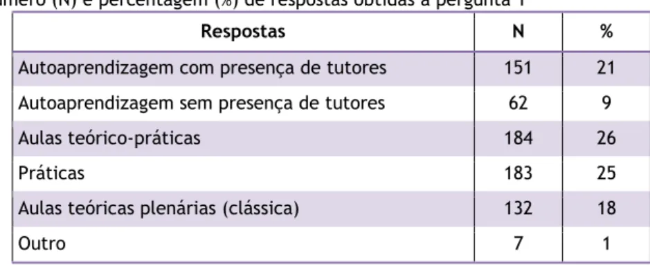 Tabela 3 - Número (N) e percentagem (%) de respostas obtidas à pergunta 1 