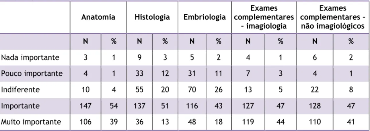 Tabela  8  -  Número  (N)  e  percentagem  (%)  de  respostas  obtidas  na  fisiologia,  na  semiologia  clínica  e  exame  físico,  nos  quadros  clínicos  de  obstetrícia,  gravidez  e  puerpério,  nos  quadros  clínicos  de  ginecologia, ciclo genital, 