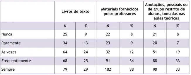 Tabela  12  -  Número  (N)  e  percentagem  (%)  de  respostas  obtidas  nos  textos  específicos  fornecidos  pontualmente  pelos  professores,  nos  textos  específicos  disponibilizados  na  intranet  da  própria  escola,  nos textos importados da inter