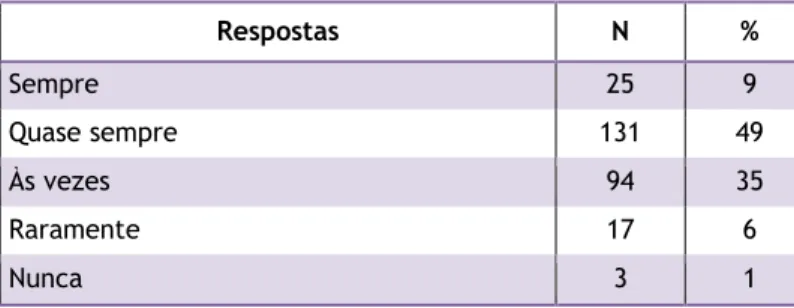 Tabela 15 - Número (N) e percentagem (%) de respostas obtidas à pergunta 9  Menos unidades de 